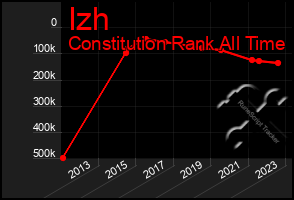 Total Graph of Izh