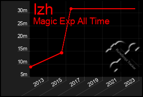 Total Graph of Izh