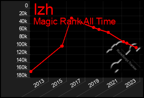 Total Graph of Izh