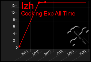 Total Graph of Izh