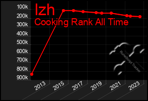 Total Graph of Izh