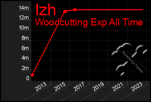 Total Graph of Izh