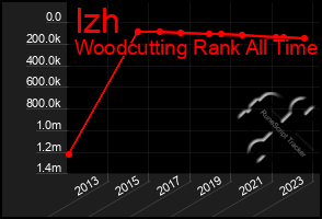 Total Graph of Izh