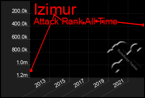 Total Graph of Izimur