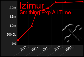 Total Graph of Izimur