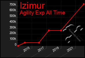 Total Graph of Izimur