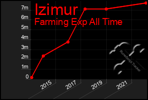 Total Graph of Izimur