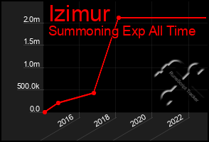 Total Graph of Izimur