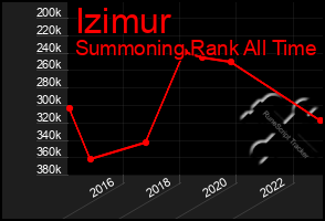 Total Graph of Izimur