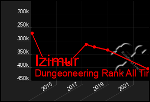 Total Graph of Izimur
