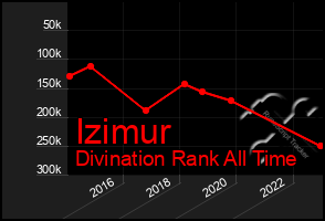 Total Graph of Izimur