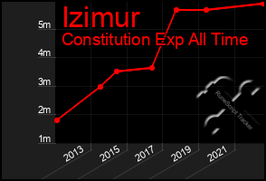 Total Graph of Izimur