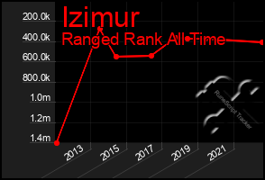 Total Graph of Izimur