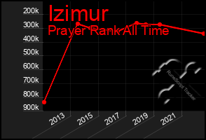 Total Graph of Izimur