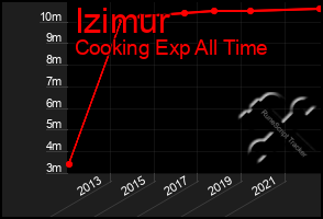 Total Graph of Izimur