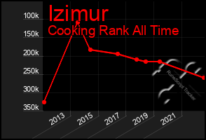 Total Graph of Izimur