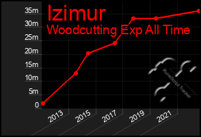 Total Graph of Izimur