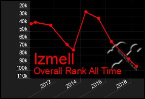 Total Graph of Izmell