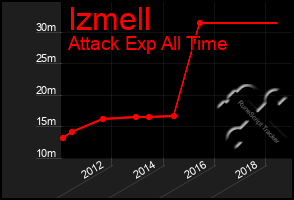 Total Graph of Izmell