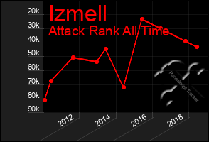 Total Graph of Izmell