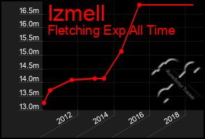 Total Graph of Izmell