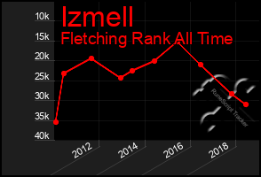 Total Graph of Izmell