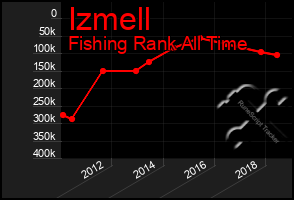 Total Graph of Izmell