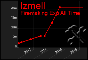 Total Graph of Izmell