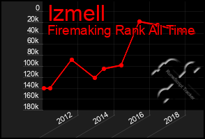 Total Graph of Izmell