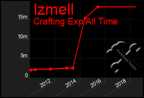 Total Graph of Izmell