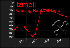 Total Graph of Izmell