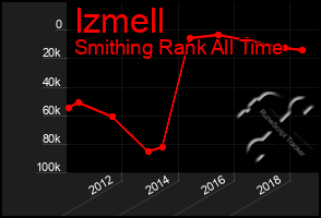 Total Graph of Izmell