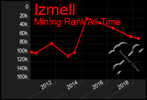 Total Graph of Izmell