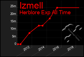 Total Graph of Izmell