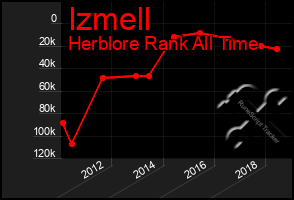 Total Graph of Izmell