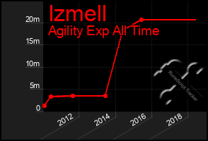 Total Graph of Izmell