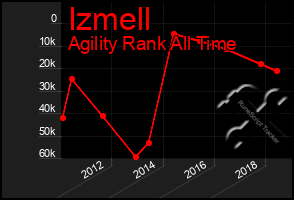 Total Graph of Izmell