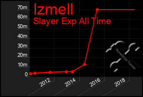 Total Graph of Izmell