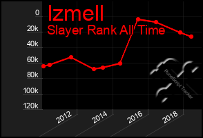 Total Graph of Izmell