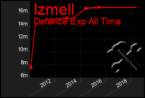 Total Graph of Izmell