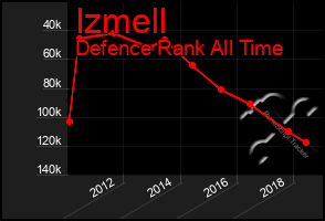 Total Graph of Izmell