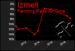 Total Graph of Izmell