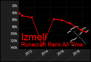 Total Graph of Izmell