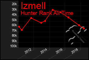 Total Graph of Izmell