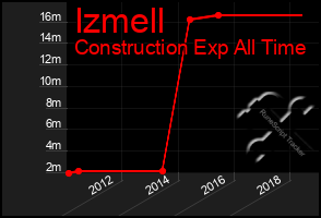 Total Graph of Izmell