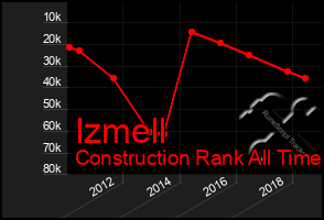 Total Graph of Izmell