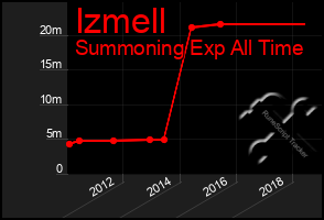 Total Graph of Izmell