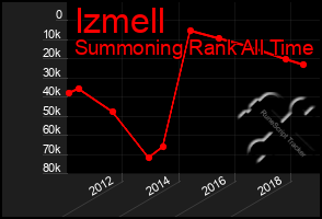 Total Graph of Izmell