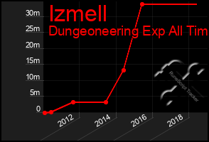 Total Graph of Izmell