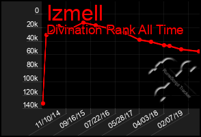 Total Graph of Izmell